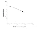 Rat MT(Melatonin) ELISA Kit