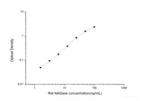 Rat NAGase(N-Acetyl Beta-D-Glucosaminidase) ELISA Kit