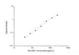 Rat NGF(Nerve Growth Factor) ELISA Kit