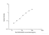 Rat NOS3/eNOS(Nitric Oxide Synthase 3, Endothelial) ELISA Kit