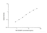 Rat OC/BGP(Osteocalcin) ELISA Kit