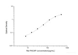 Rat PACAP(Pituitary Adenylate Cyclase Activating Polypeptide) ELISA Kit