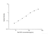 Rat PGF(Placental Growth Factor) ELISA Kit