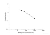 Rat Pg(Progesterone) ELISA Kit