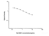 Rat SOD1(Superoxide Dismutase 1, Soluble) ELISA Kit