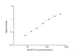 Rat SP-D(Pulmonary surfactant-associated protein D) ELISA Kit