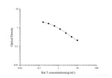 Rat T(Testosterone)ELISA Kit