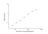 Rat UCHL1(Ubiquitin Carboxyl Terminal Hydrolase L1) ELISA Kit