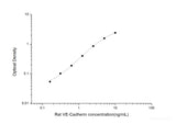 Rat VE-Cadherin(Vascular Endothelial Cadherin) ELISA Kit