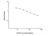 Rat VIP(Vasoactive Intestinal Peptide) ELISA Kit