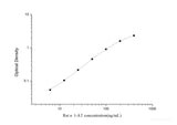 Rat α1-AT(Alpha 1-Antitrypsin) ELISA Kit