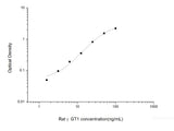 Rat γGT1(Gamma Glutamyltransferase 1) ELISA Kit