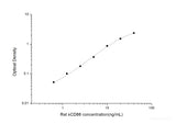 Rat sCD86(Soluble Cluster of Differentiation 86) ELISA Kit