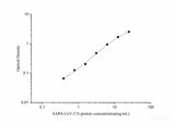 SARS-CoV-2 Nucleocapsid Protein ELISA Kit - MSE Supplies LLC