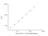 Mouse COL1α2 (Collagen Type I Alpha 2) CLIA Kit