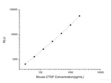 Mouse CTGF (Connective Tissue Growth Factor) CLIA Kit