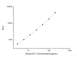 Mouse ET-1 (Endothelin 1) CLIA Kit