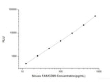 Mouse FAS/CD95 (Factor Related Apoptosis) CLIA Kit