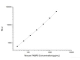 Mouse FABP5 (Fatty Acid Binding Protein 5, Epidermal) CLIA Kit