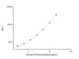 Mouse FN (Fibronectin) CLIA Kit