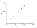 Mouse GIP (Gastric Inhibitory Polypeptide) CLIA Kit