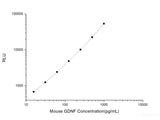 Mouse GDNF (Glial Cell Line Derived Neurotrophic Factor) CLIA Kit