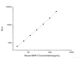 Mouse MMP-3 (Matrix Metalloproteinase 3) CLIA Kit