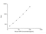 Mouse PDGF-BB (Platelet-Derived Growth Factor-BB) CLIA Kit