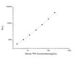 Mouse TPO (Thrombopoietin) CLIA Kit