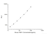 Mouse TIMP-1 (Tissue Inhibitors of Metalloproteinase 1) CLIA Kit