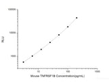 Mouse TNFRSF1B (Tumor Necrosis Factor Receptor Superfamily, Member 1B) CLIA Kit