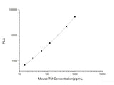 Mouse TM (Thrombomodulin) CLIA Kit