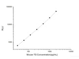 Mouse TG (Thyroglobulin) CLIA Kit