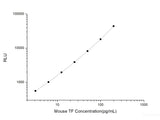 Mouse TF (Tissue factor) CLIA Kit