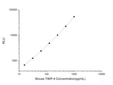 Mouse TIMP-4 (Tissue Inhibitors of Metalloproteinase 4) CLIA Kit