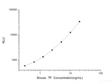 Mouse TF (Transferrin) CLIA Kit