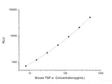 Mouse TGF-α (Transforming Growth Factor α) CLIA Kit