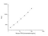 Mouse TTR (Transthyretin) CLIA Kit