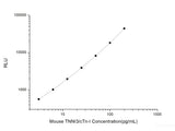 Mouse TNNI3/cTn-I (Troponin I Type 3, Cardiac) CLIA Kit