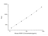 Mouse VEGF-C (Vascular Endothelial Cell Growth Factor C) CLIA Kit