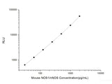 Mouse NOS1/nNOS (Nitric Oxide Synthase 1, Neuronal) CLIA Kit