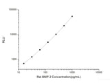 Rat BMP-2 (Bone Morphogenetic Protein 2) CLIA Kit