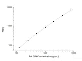 Rat ELN (Elastin) CLIA Kit