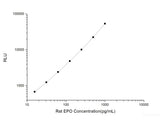 Rat EPO (Erythropoietin) CLIA Kit