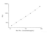 Rat IFN-γ (Interferon Gamma) CLIA Kit