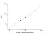 Rat IGF-1 (Insulin-Like Growth Factor 1) CLIA Kit