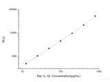 Rat IL-1β (Interleukin 1 Beta) CLIA Kit