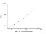 Rat IL-10 (Interleukin 10) CLIA Kit