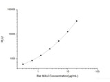 Rat MAU (Microalbuminuria) CLIA Kit
