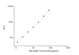 Rat ICAM-1 (Intercellular Adhesion Molecule 1) CLIA Kit
